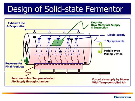 PPT - Solid-state Fermentation by using DFM(Direct-fed Microorganism) for Feed & Feed-additives ...