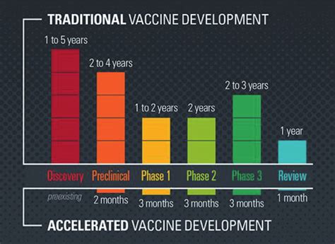 Traditional vs. (accelerated) Covid-19 vaccine development timeline.... | Download Scientific ...