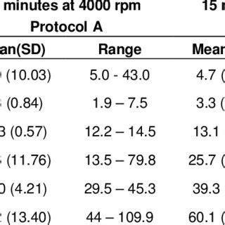 Correlation of TriniClot aPTT S performed on MTX II and AMAX 200 (n = 407). | Download ...