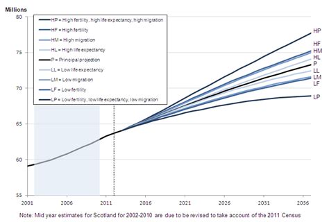 National Population Projections - Office for National Statistics