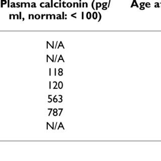 Somatic mutation of the VHL gene in MEN2-associated MTC. Portion of the... | Download Scientific ...