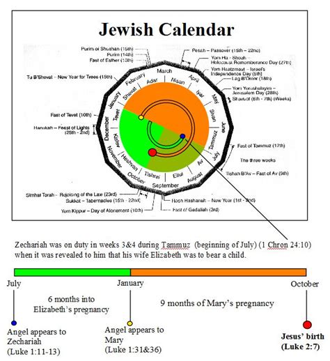 Christians Together : When was Jesus born?