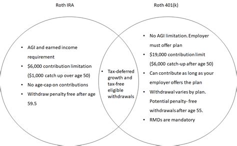 Roth 401(k), Roth IRA . . . What's the Difference? — Milestone ...