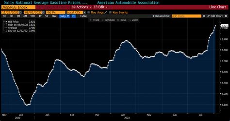 US Gasoline Prices Surge Again 6.5% Since 7/23/2023 (Gas Prices UP 60% ...