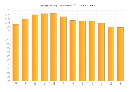 Addis Ababa Weather averages & monthly Temperatures | Ethiopia ...