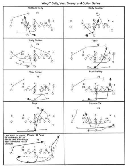 mis direction football plays - Yahoo Search Results | Football formations, Flag football plays ...