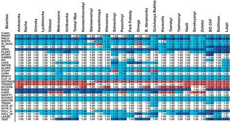 The resultant table of characteristic parameters of Sevastopol beaches ...