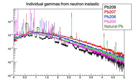 Isomeric transition gammas from Lead neutron activation - Physics Processes, Models and Cross ...