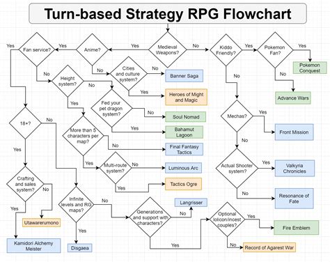 Turn-based strategy rpg flowchart : r/StrategyRpg