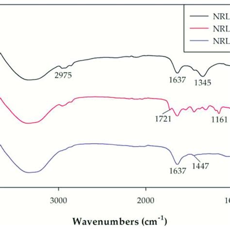 The FT−IR Spectra of NRL, NRL−g−MMA and NRL−g−St. | Download Scientific Diagram