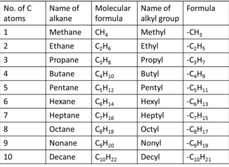 ALKANE - organic Chemistry