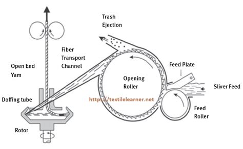 An Overview of Open-End Rotor Spinning - Textile Learner