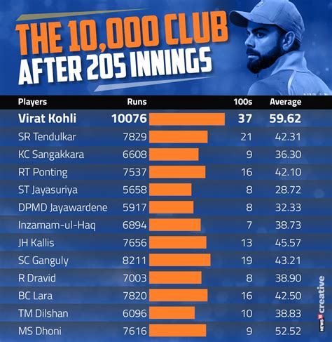 Sachin Tendulkar Vs Virat Kohli Odi Test T Records Statistics | Hot Sex ...