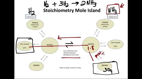 Mole Island and Stoichiometry - YouTube