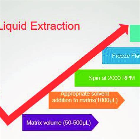 Liquid liquid extraction methodology. | Download Scientific Diagram