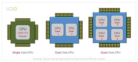 What Is CPU ? | Central Processing Unit CPU Functions, Types.