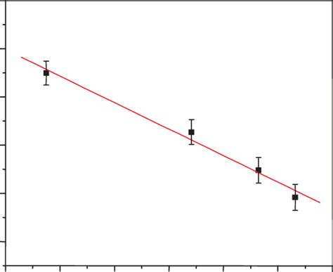 The Boltzmann plot of Balmer series H α to H δ in pure hydrogen plasma.... | Download Scientific ...