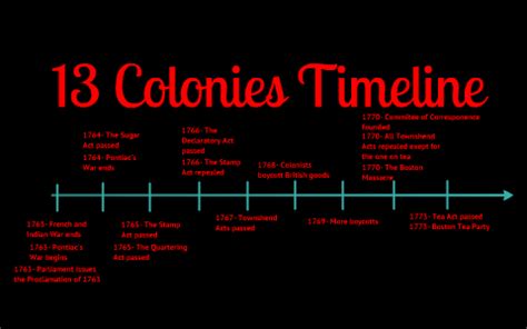 Timeline Of 13 Colonies