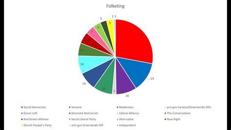 Danish Political parties - YouTube