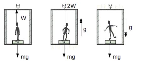 homework and exercises - Question about weightlessness - Physics Stack ...