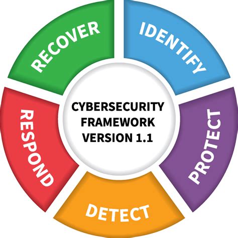 NIST Cybersecurity Framework - Everything You Need to Know - Kaseya