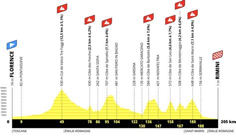 Tour de France 2024 : Les profils des trois premières étapes