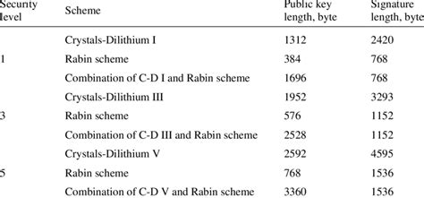 Estimation of public key and private key lengths and signature length ...