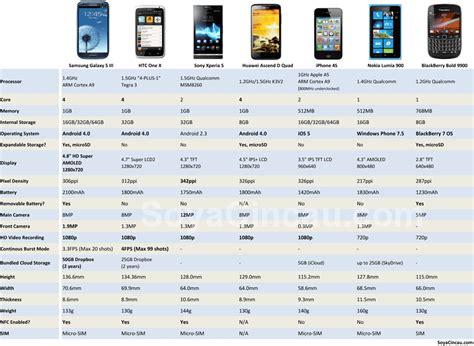 By the numbers: Flagship smart phones compared | SoyaCincau.com