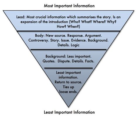 inverted pyramid style - Google Search | Journalism, Writing, Yearbook class