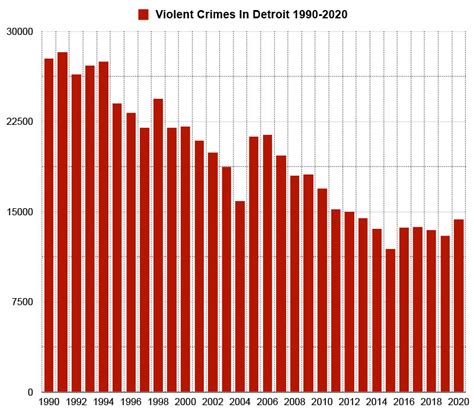 Detroit Crime Statistics 2024 - Hetti Lanette