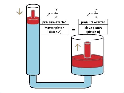 Pressure in Liquids - Y9 Science