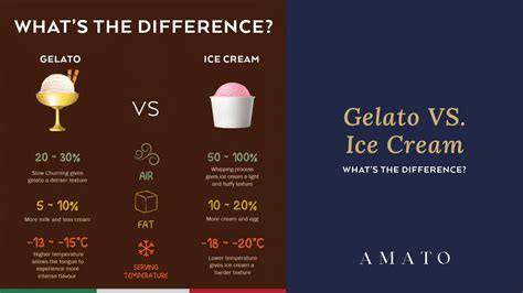 Amato Gelato - Blog | Gelato Vs Ice Cream