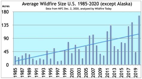 statistics Archives - Wildfire Today