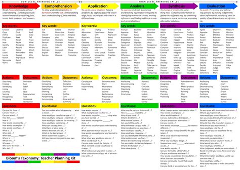 Education Database: Blooms Taxonomy Words