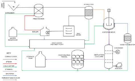 Ethanol Fermentation Process