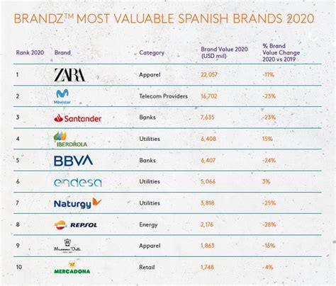 LaLiga enters the BrandZ Top 30 Most Valuable Spanish Brands ranking as the highest newcomer