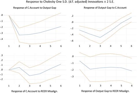 Impulse–response analysis. Solid lines represent impulse–response and... | Download Scientific ...