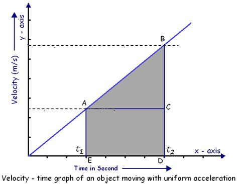 draw velocity time graph for uniform motion along a straight line how can you find distance ...