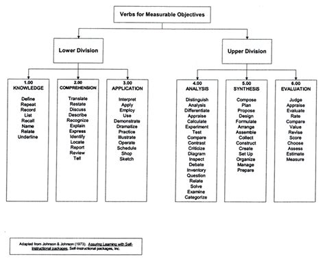 Verbs for Measurable Objectives | Objectives - Performance | Pinterest