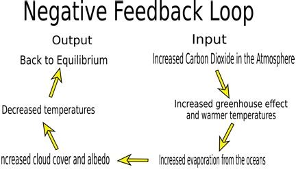 Negative feedback loop diagram|LASP|CU-Boulder