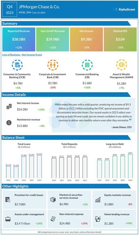 JPMorgan Profit Soars to Record $49.6 Billion in 2023, JPM Hits All ...