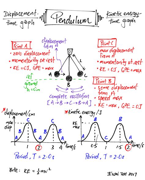 Pendulum: Displacement-time vs KE-time graphs | Learn physics, Basic physics, Physics and ...