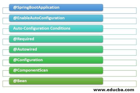 Spring Boot Annotations | Know 8 Most Valuable Spring Boot Annotations