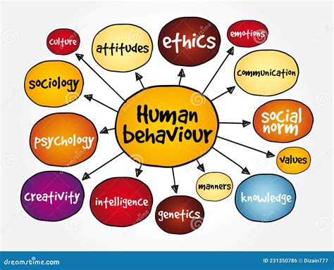 Human Behaviour Mind Map, Concept for Presentations and Reports Stock Illustration ...