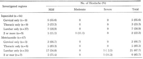 Table 2 from Comparison of side effects in myelography with Iopamidol ...