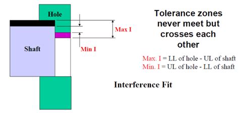 Detailed Classification Of Fits with Applications Used In Engineering Metrology