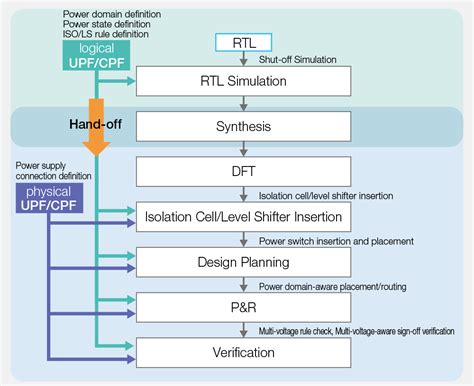 Low Power Design Solution｜Socionext Inc.