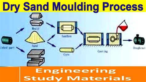 Sand Casting Process - tacitceiyrs