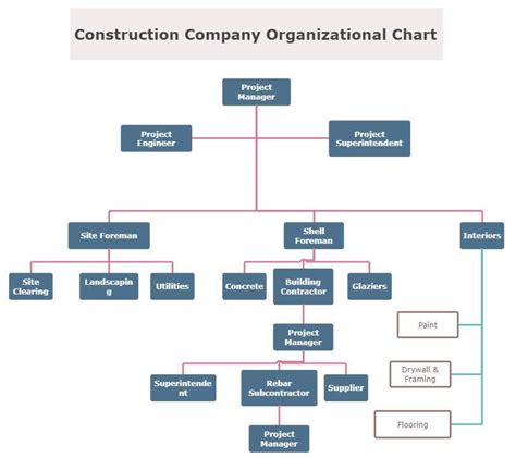 Construction Company Organizational Chart | Portal.posgradount.edu.pe