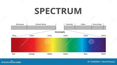 Visible Spectrum Color, Electromagnetic Spectrum that Visible To the Human Eye, Infographic with ...